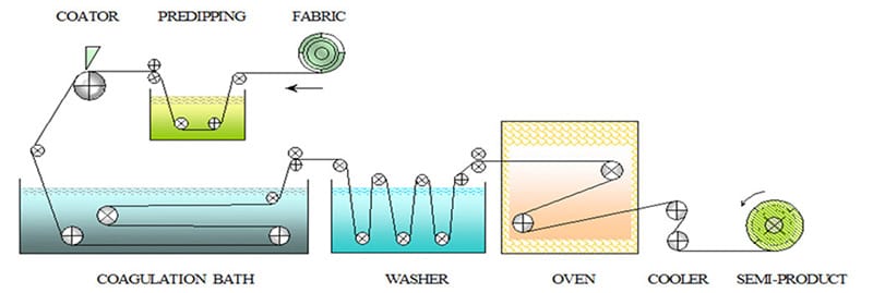 pvc leather manufacturing process